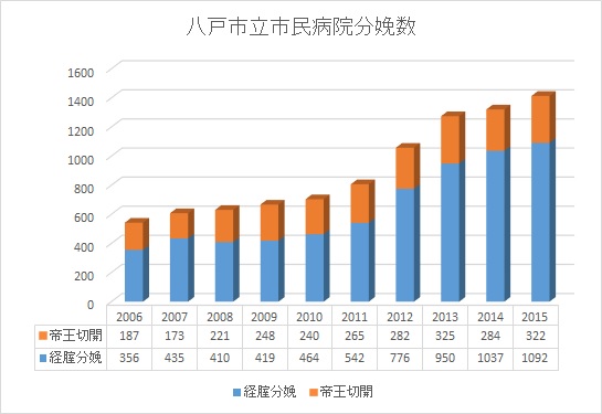八戸市立市民病院分娩数