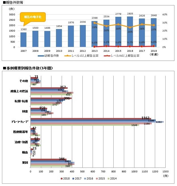 インシデントレポート報告状況