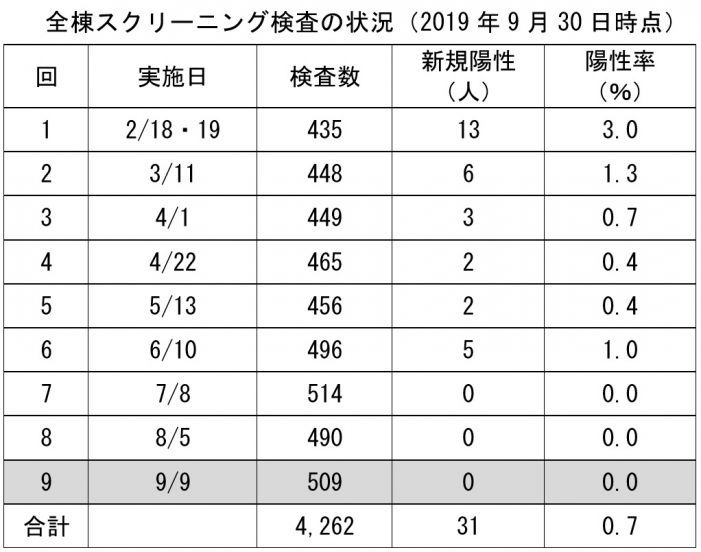 VRE新規陽性(保菌)者数 VRE新規陽性(保菌)者数