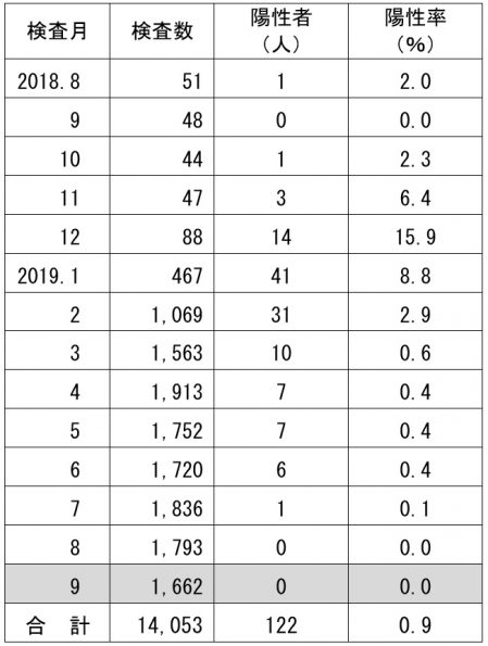 VRE新規陽性(保菌)者数 VRE新規陽性(保菌)者数