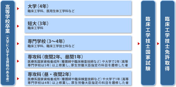 臨床工学技士になるには