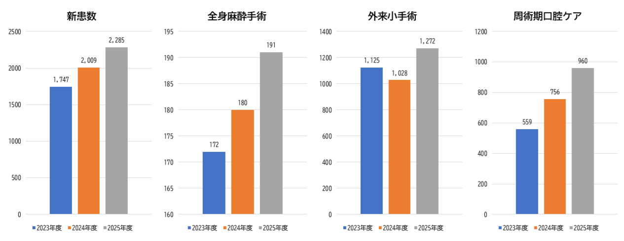 業務件数