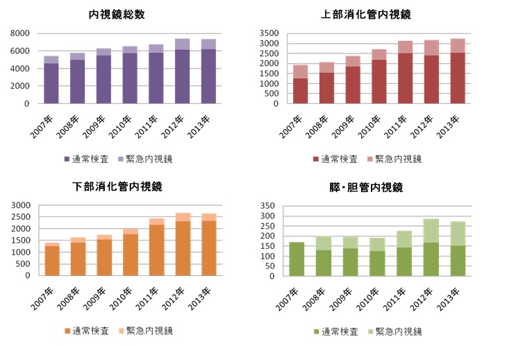 内視鏡実績 内視鏡実績