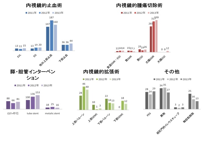 治療内視鏡実績 治療内視鏡実績