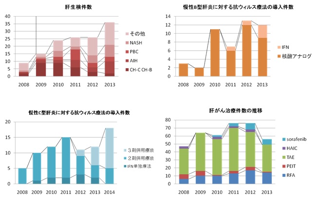 肝疾患診療実績 肝疾患診療実績