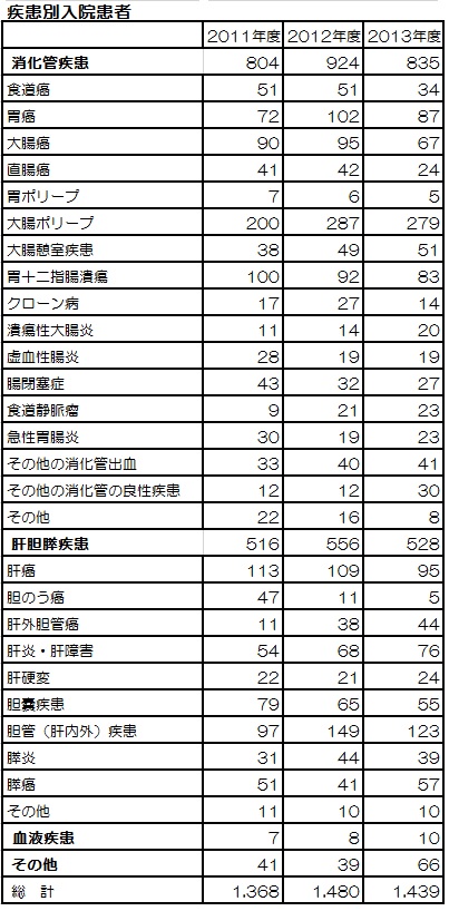 疾患別入院患者 疾患別入院患者