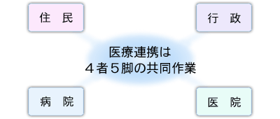 医療連携は４者５脚の共同作業