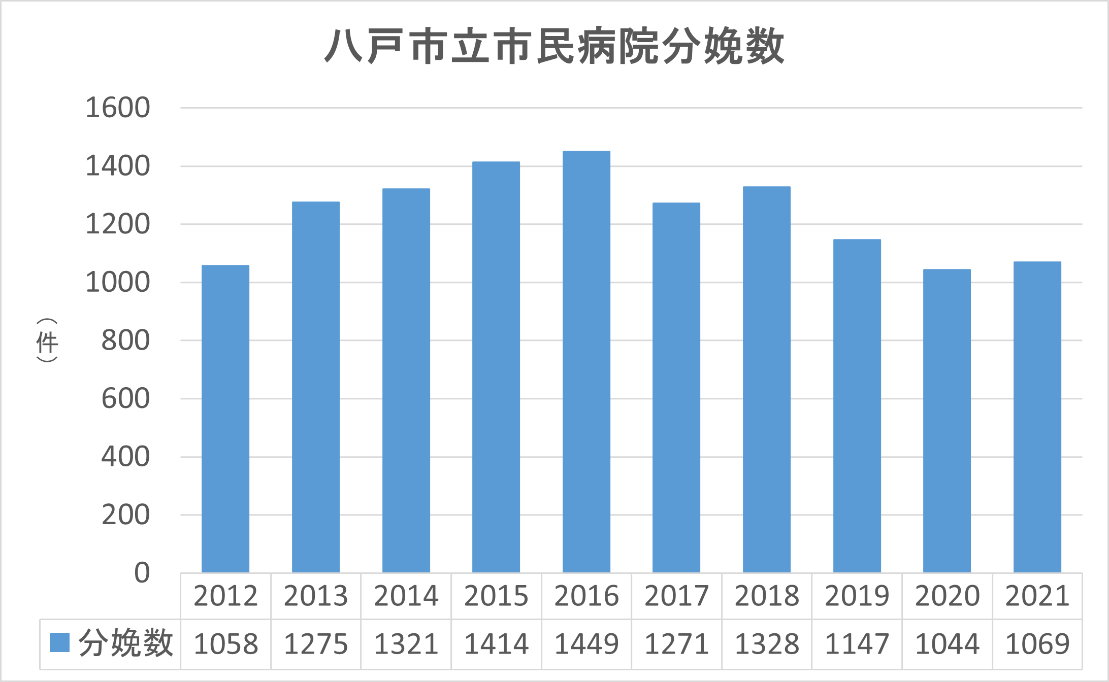 八戸市立市民病院分娩数