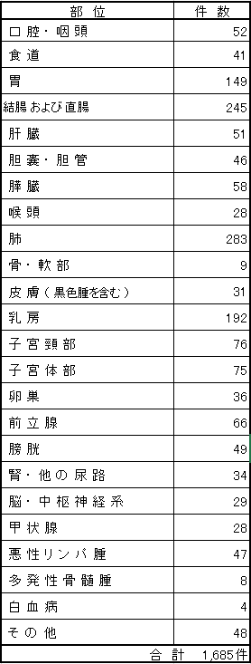 がん登録症例数