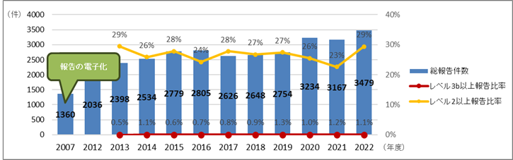 年度報告件数