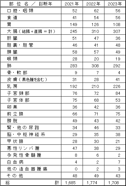 がん登録症例数