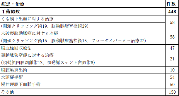 手術実績 手術実績